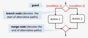 Both Branch Nodes And Merge Nodes Are Diamond Shapes - Diagram