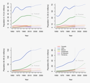 Estimated And Projected Population By Age Group And - Diagram