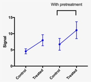 Connecting Mean With Error Bars - Gene Expression