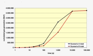 Gas Generation In A Geological Repository For Low And - Plot