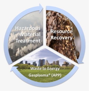 Diagram Of Tetronics Waste Management Services Processess - Tree