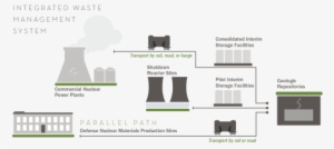 Infographic Of An Integrated Waste Management System - Radioactive Waste
