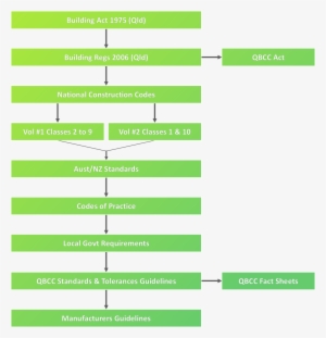 Building Act - Hierarchy Of Legislation Of Queensland Building Work ...