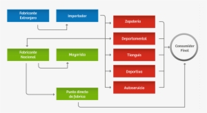 En Cuanto A La Venta Por Catálogo, Es Importante Señalar - Canales De Distribucion De Zapatos