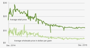 After-tax Prices For Recreational Cannabis In Washington - California