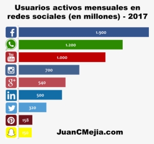 Usuarios Activos En Redes Sociales 2017 - Social Network