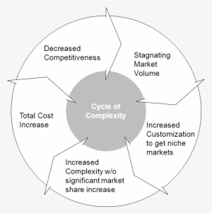 The Vicious Cycle Of Complexity - Big Data Data Science Machine Learning