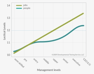 Comparison Of The Complexity Level Of Jobs With The - Plot