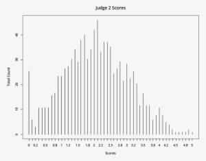 The First Judge Is Far More Generous, As A Scorer, - Diagram
