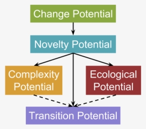 Flow Chart Indicating The Dependencies Of The Four - Complexity