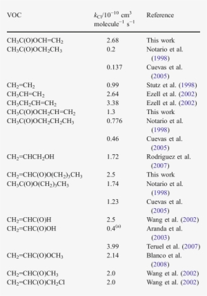 Room Temperature Rate Coefficients For The Reactions - Chemical Reaction