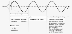 Open - Reactive Near Field Region Evanescent Field