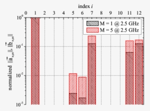 Normalized Vector Coefficients At F = - Number