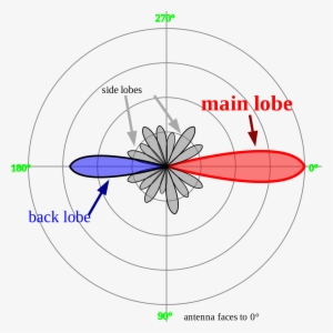 Radiation Pattern Of Cassegrain Antenna
