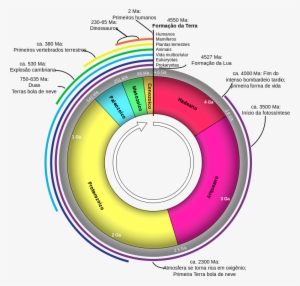 Idade Geológica Do Planeta Terra - Geological Clock