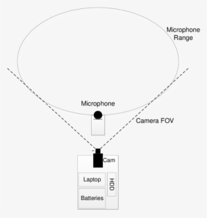 Sketch Of The Equipment Used For Data Collection - Diagram