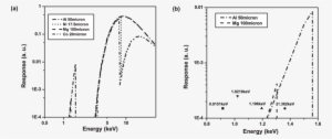 Response Of X-ray Detectors Along With Respective Filters - Diagram