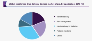Global Needle Free Drug Delivery Devices Market - Sustainable Packaging Market Share