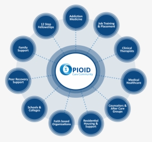 How The Etransx Opioid Care Community System Supports - Marketing Campaign Business Diagram