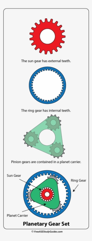 Basic Planetary Gear Set - Epicyclic Gearing