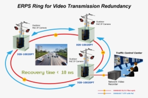 Fault Tolerant Ring And Mesh Network Architectures - Erps Ring Fiber