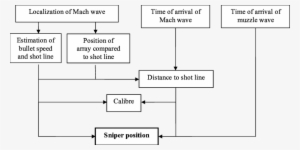Algorithm Scheme To Estimate The Sniper Position - Science