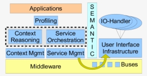 Architecture Of The System, Orchestration And Reasoning - Eeprom Block Diagram