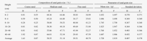 Parameters And Composition Of Grain Size At Different - Number