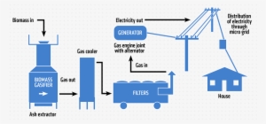 System Model Of Husk's Original Biomass Gasification - Diagram