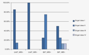 Surgical Outcome Of Unilateral Or Bilateral Mri-positive - Number