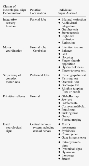 Soft And Hard Neurological Signs Most Frequently Assessed - Neurological Signs