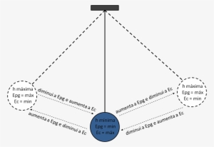 Alteração Da Energia Potencial Gravítica E Da Energia - Diagram