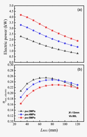 Effect Of Regenerator Length L Reg On Electric Power - Diagram