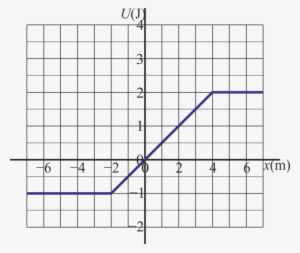 Archivo - Escalon-energia - Evaluating Functions Multiple Representations