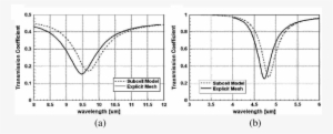 Comparison Of The Transmission Coefficient From The - Diagram