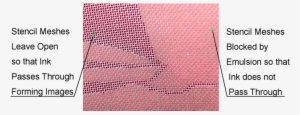 Stencil Blocks Part Of Mesh While Leaving Rest Of Meshes - Mesh Number For Silk Screen Printing