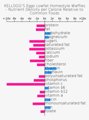 Nutrient Composition Relative To Common Foods - Wendy's Chicken Nuggets Nutrition Facts