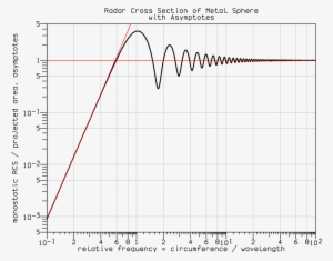 Radar Cross Section Frequency