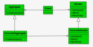 Iterator Pattern - Iterator