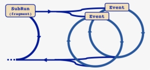 For Example, If The Framework Is Configured To Process