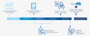 Calendar For The Submission And Selection Of The Projects - Timeline