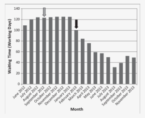 Elective Mri Waiting Time In Working Days - Gram Per Litre