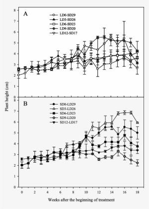 Changes In Plant Height Of Hosta Yingeri As Influenced - Diagram