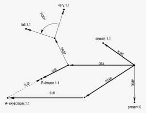 Sn Matched With The Pattern Sub ← Scar(c, D) ∧ Sub - Diagram
