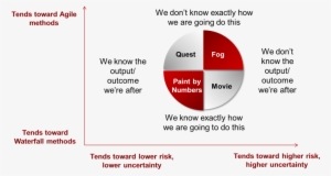 Project Management Grid For Choosing Methodology - Diagram