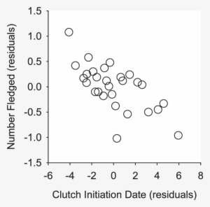 Number Of Offspring Fledged By Peregrine Falcons Breeding - Number