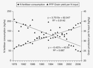 4 Decline In Fertiliser Use Efficiency Since 1978 Source - Plot
