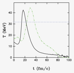 Evolution Of Average Temperature Of The Fireball (solid - Plot