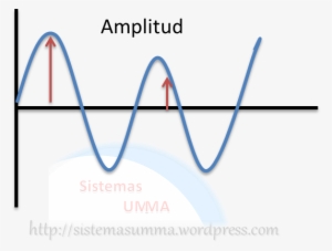Según La Intensidad Del Sonido Estos Pueden Ser Sonidos - Amplitud De Una Onda
