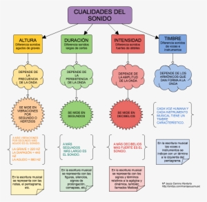 Si Hacemos Vibrar La Cuerda De Una Guitarra Percibimos - Music